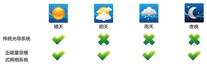正能量日光照明系統(tǒng)，適配各種天氣