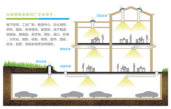 光導管照明安裝地點