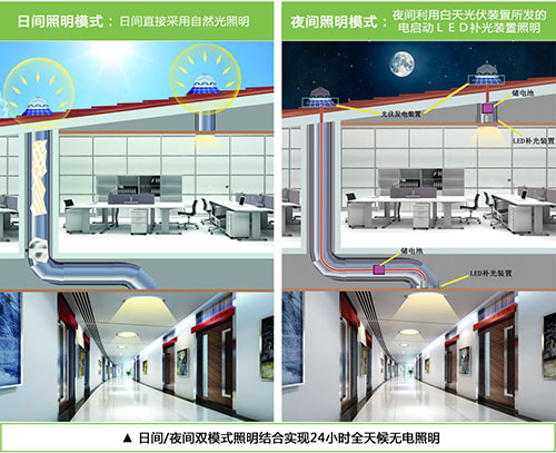 香港正能量光導(dǎo)照明系統(tǒng)白天、夜間工作原理.jpg
